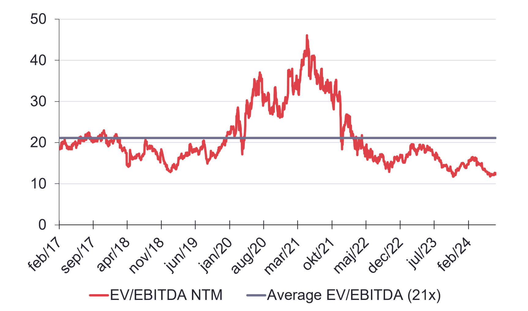 ev ebitda white