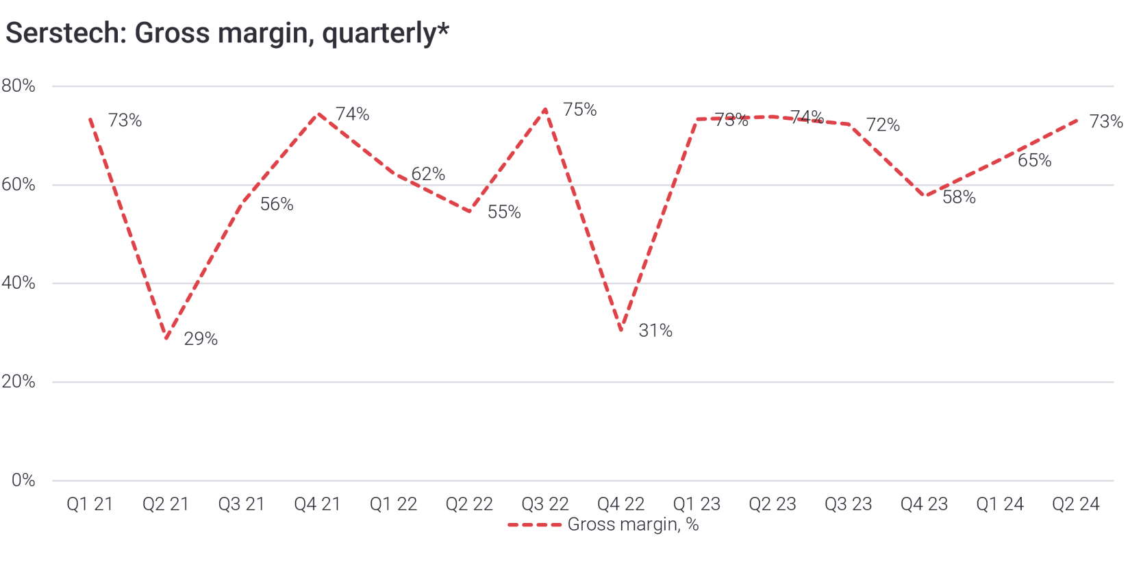 [L] Gross margin, quarterly