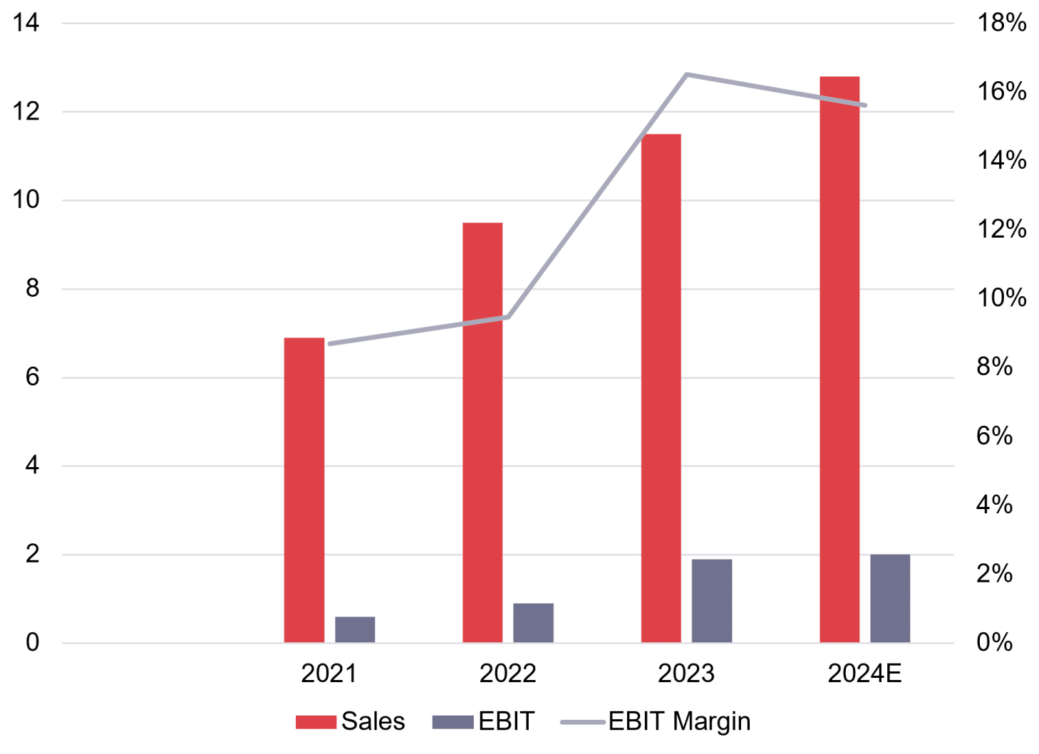 Chart 29