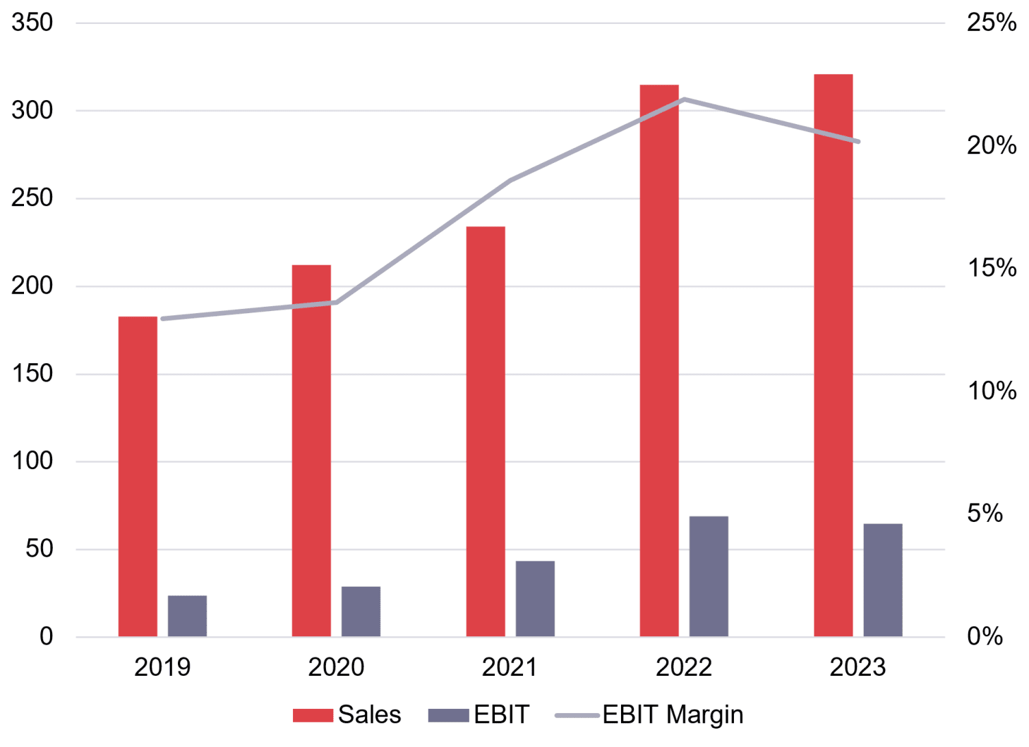 Chart 29