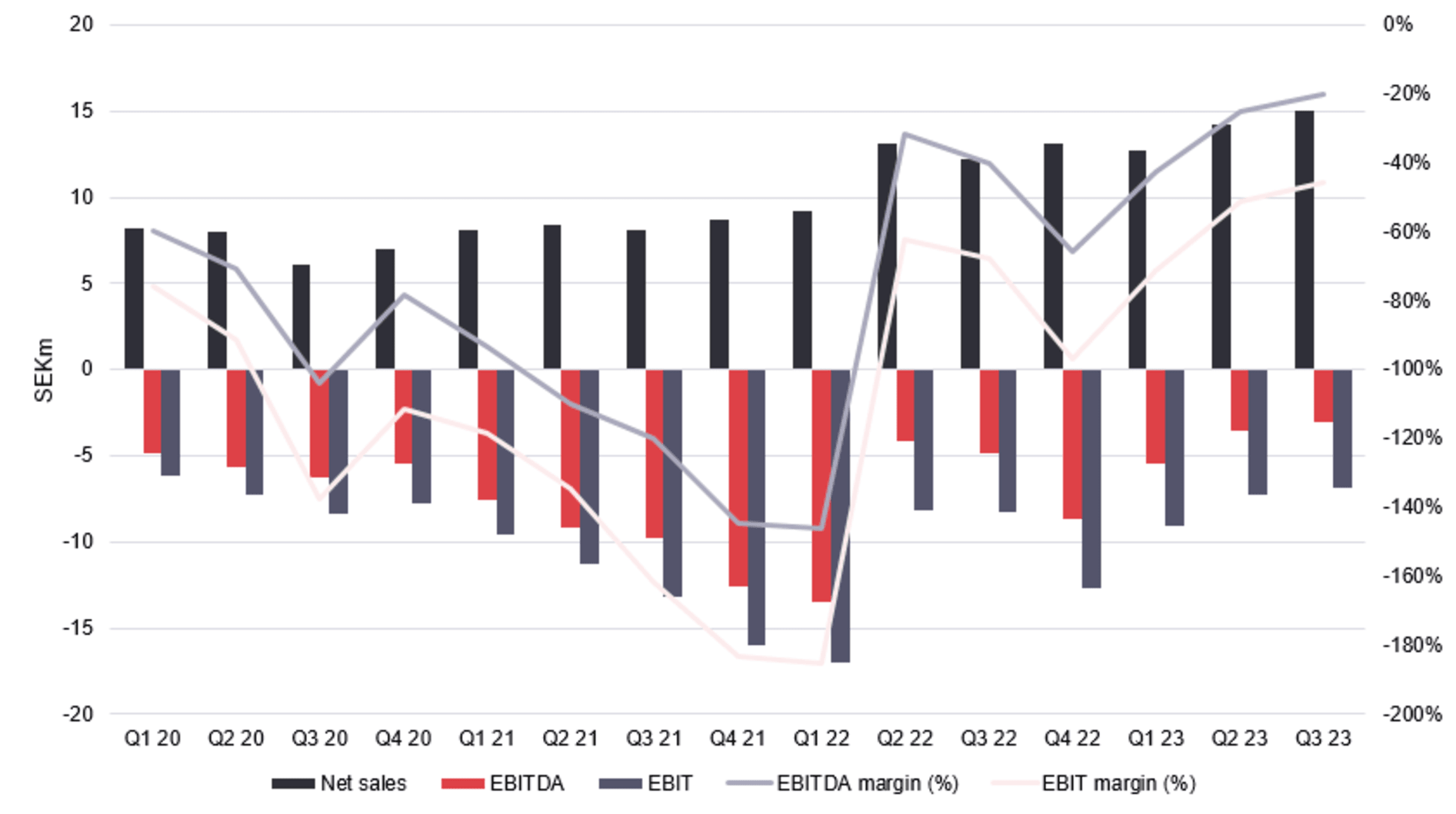 5. sales, EBIT(DA)&margins,light