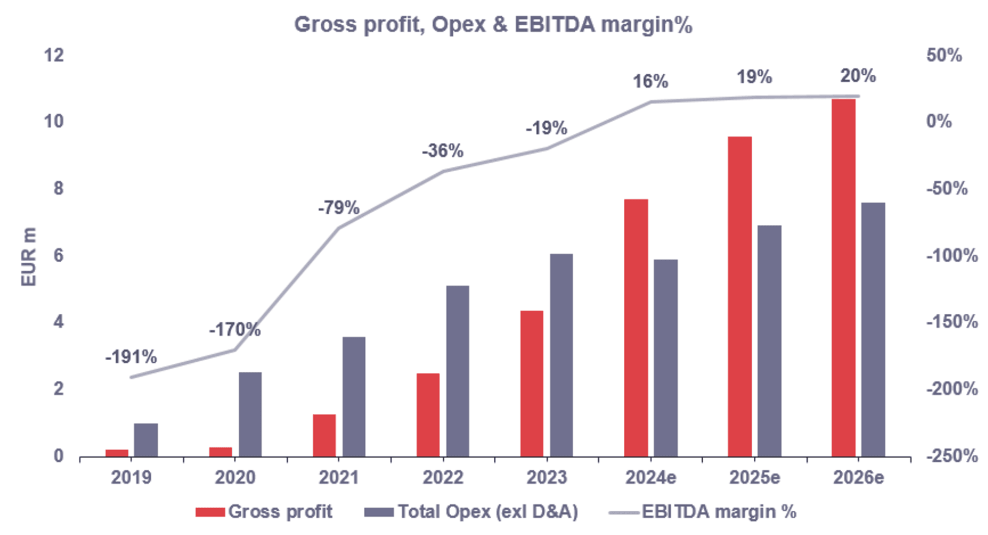 EBITDA