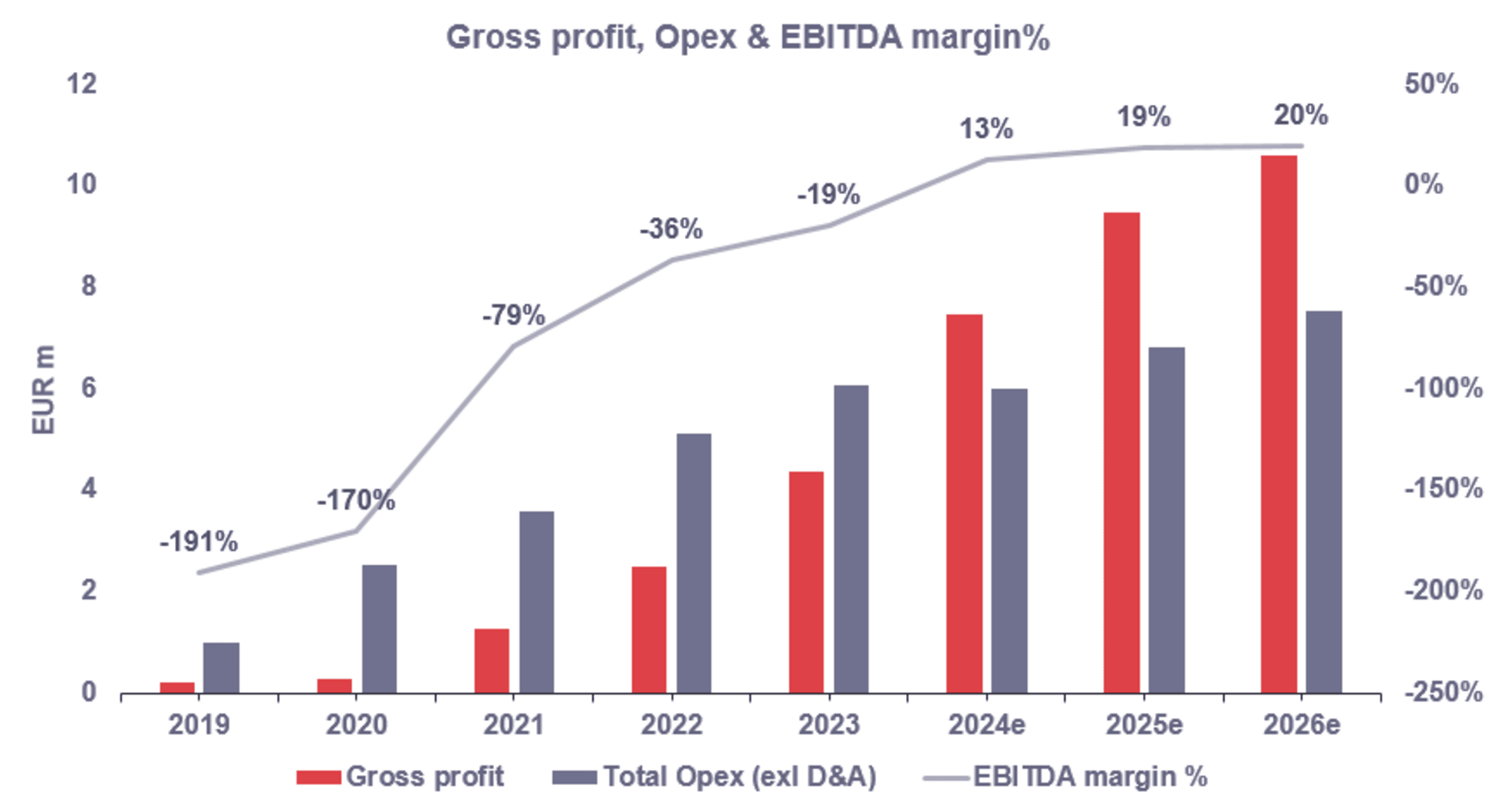 EBITDA