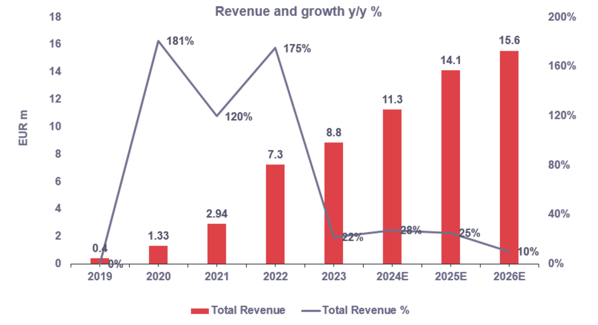 Revenue