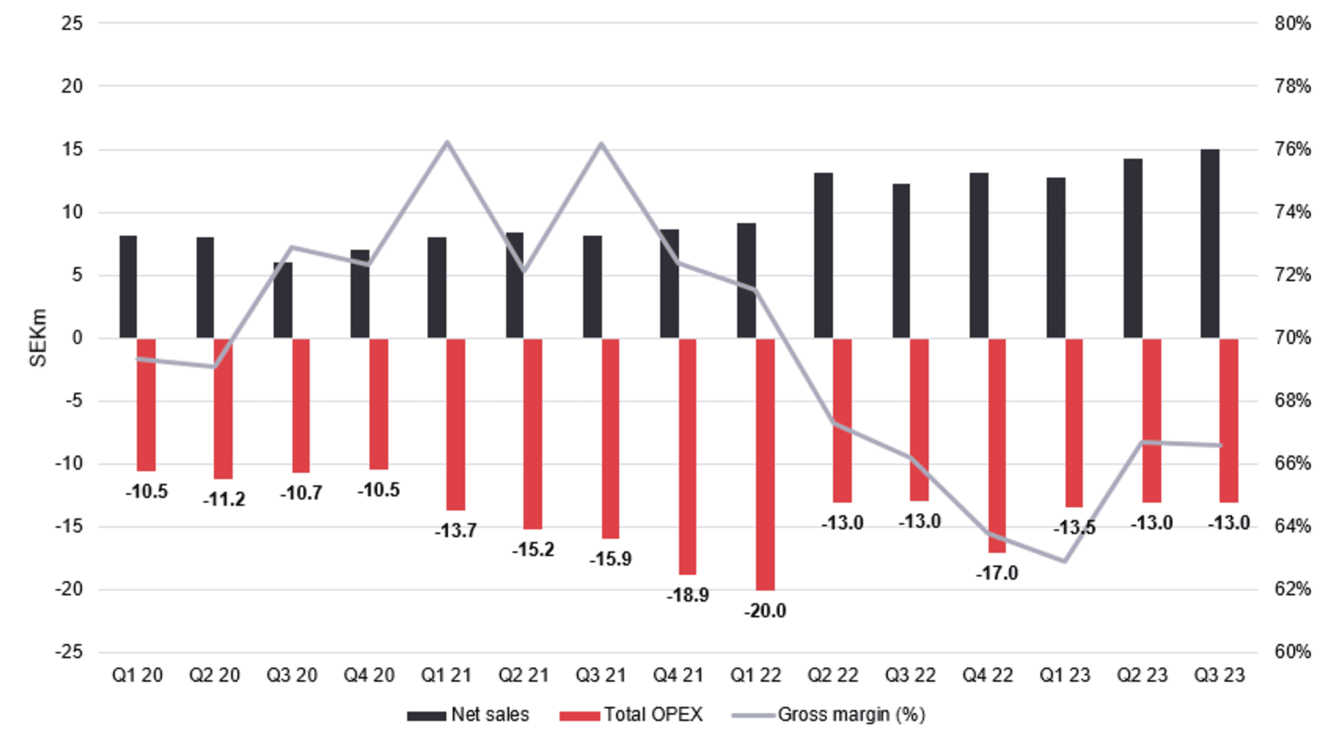 4. sales, opex, GM, light