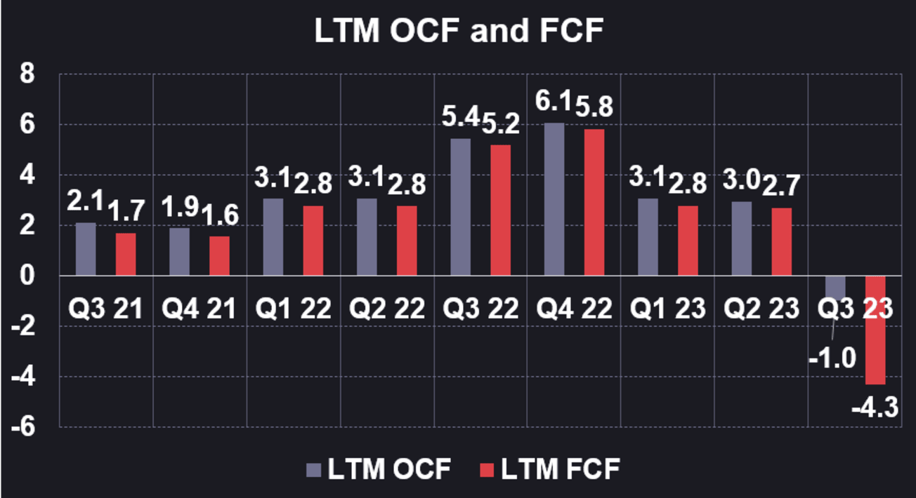 LTM OCF and FCF Dark