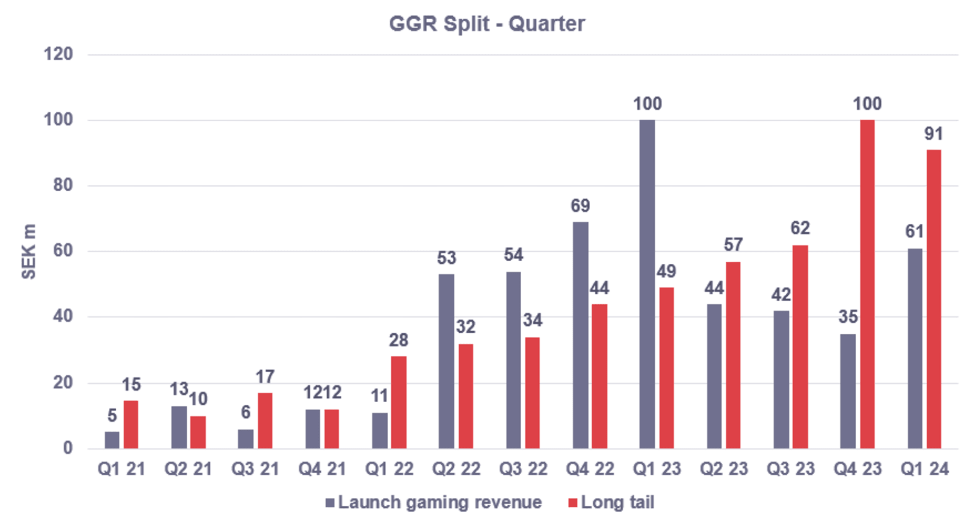 GGR Split - Quarter