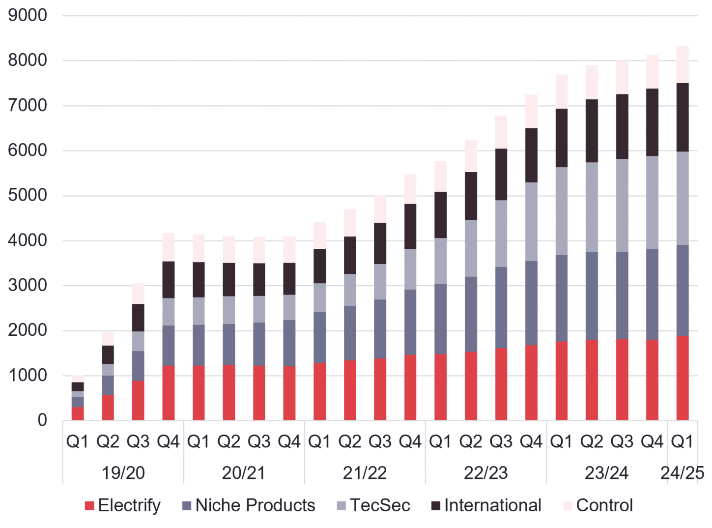 Sales by Segment RTM (White)