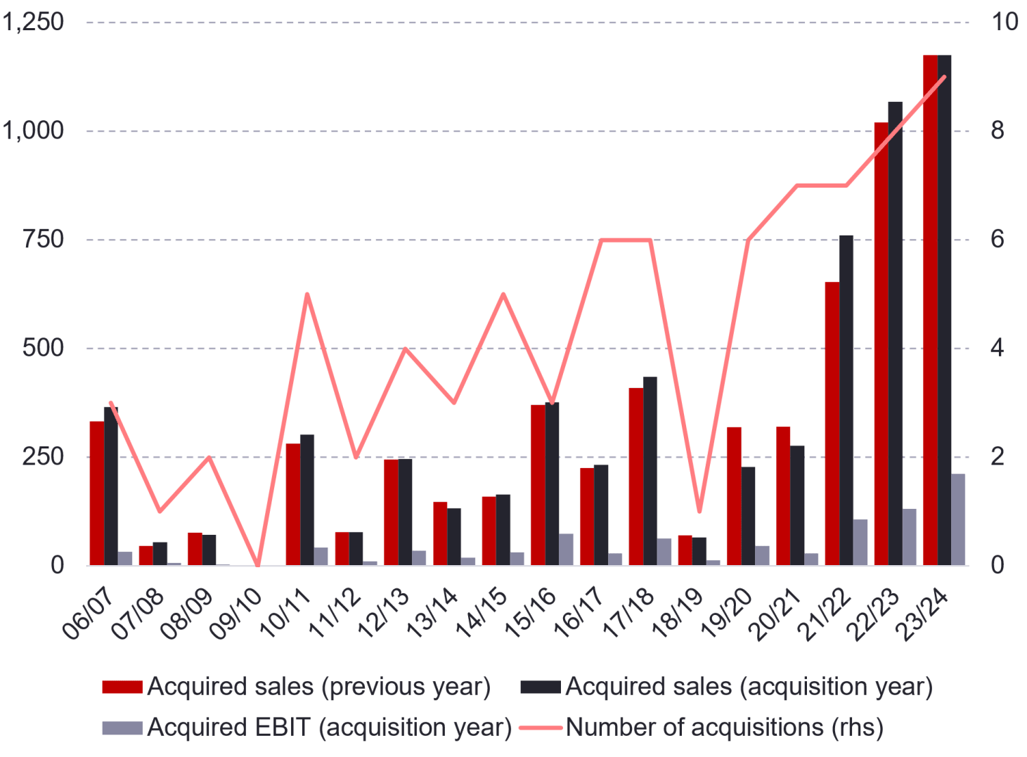 Acquisitions per year, LIGHT