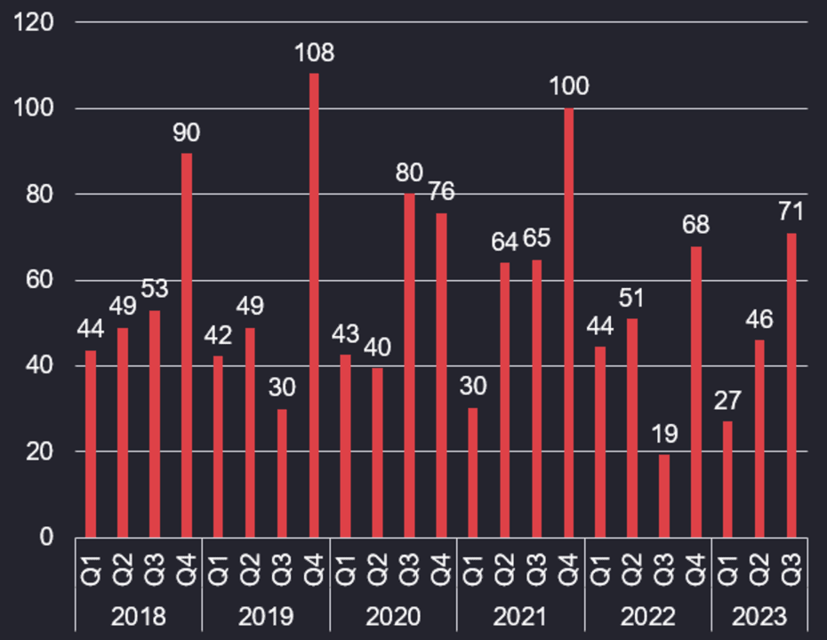 System Sales (Q), DARK