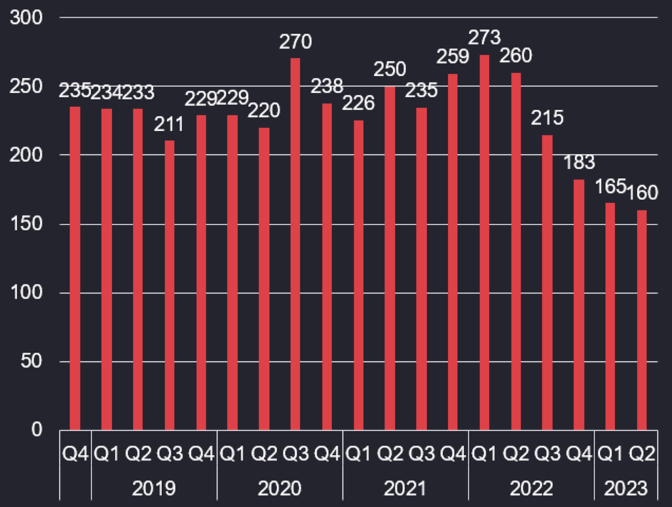 System Sales, LTM, DARK