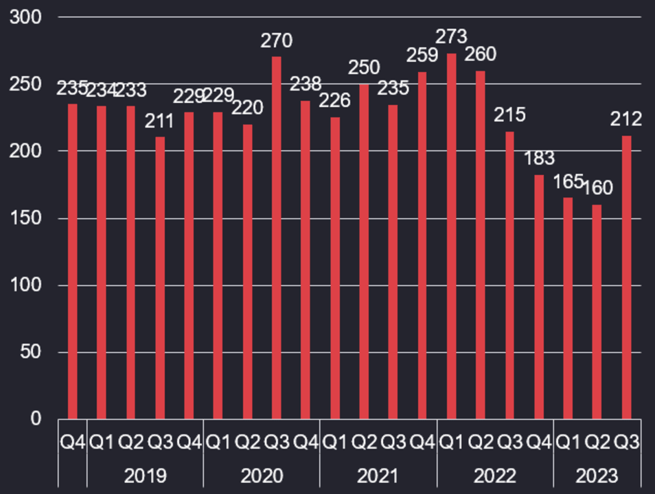 System Sales, LTM, DARK