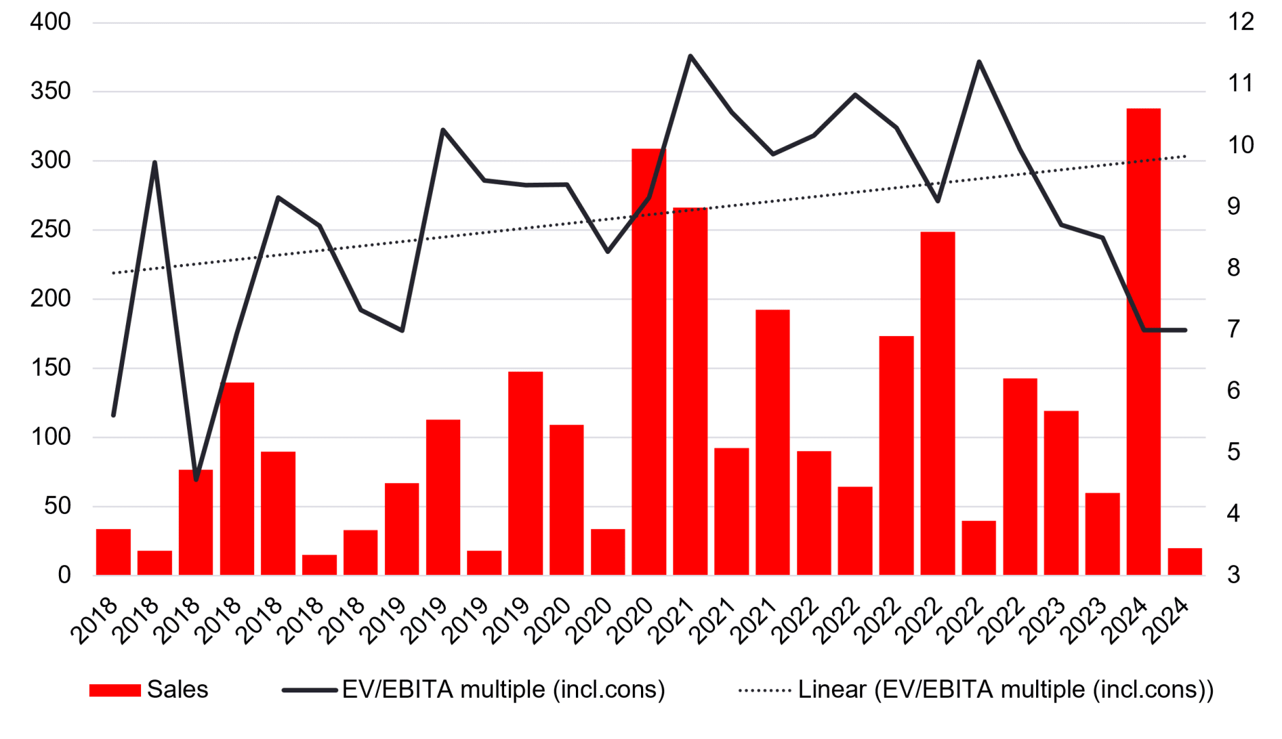 Acquisition multiples, LIGHT