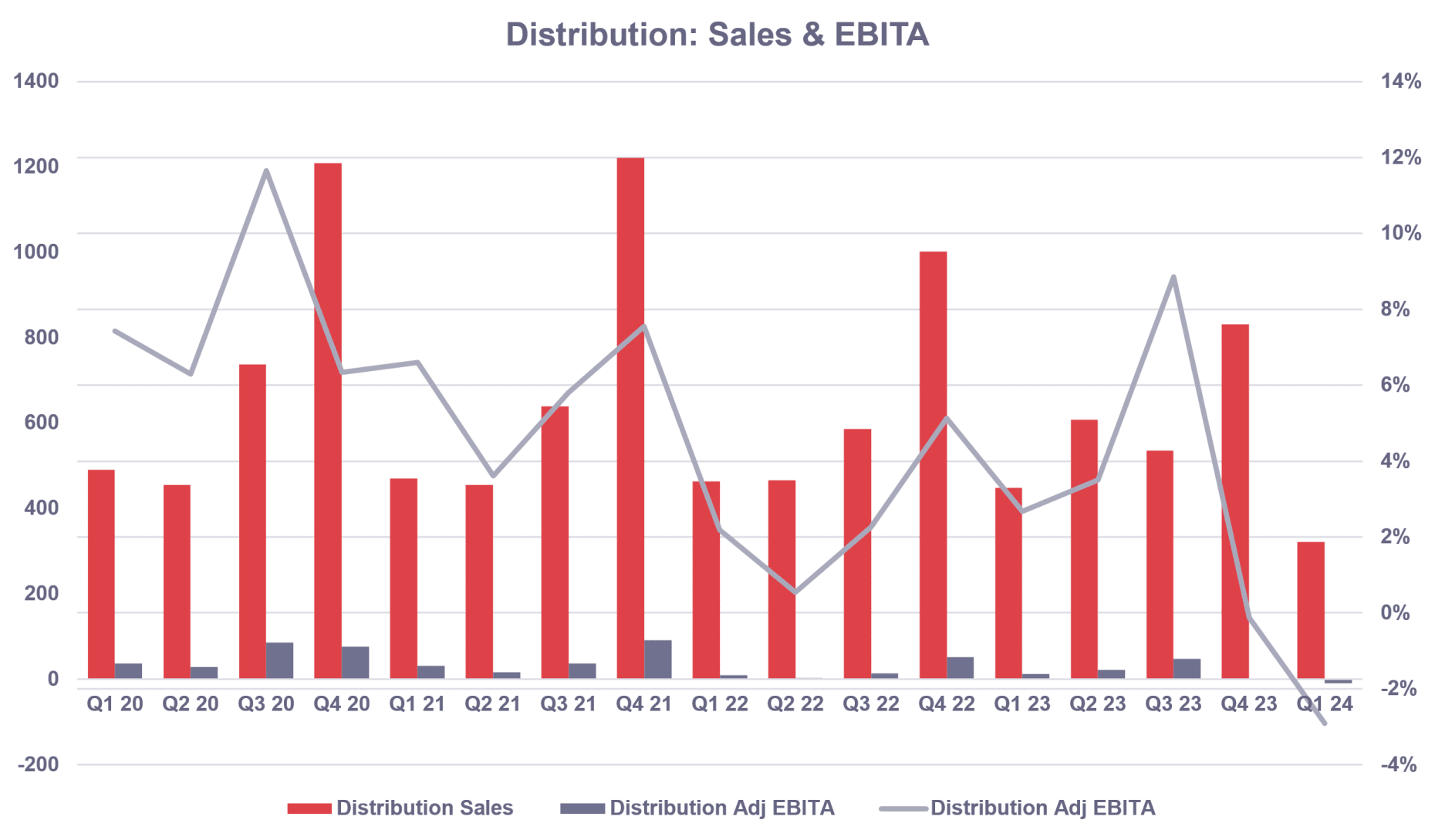 Distribution Sales & EBITA