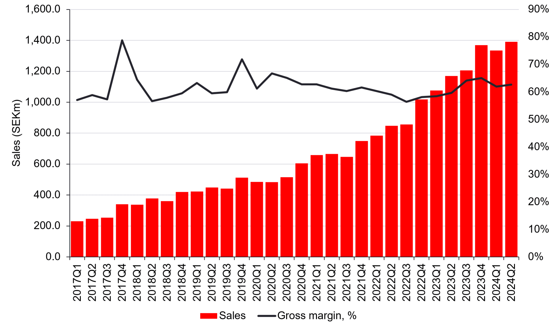 Sales and GM, LIGHT