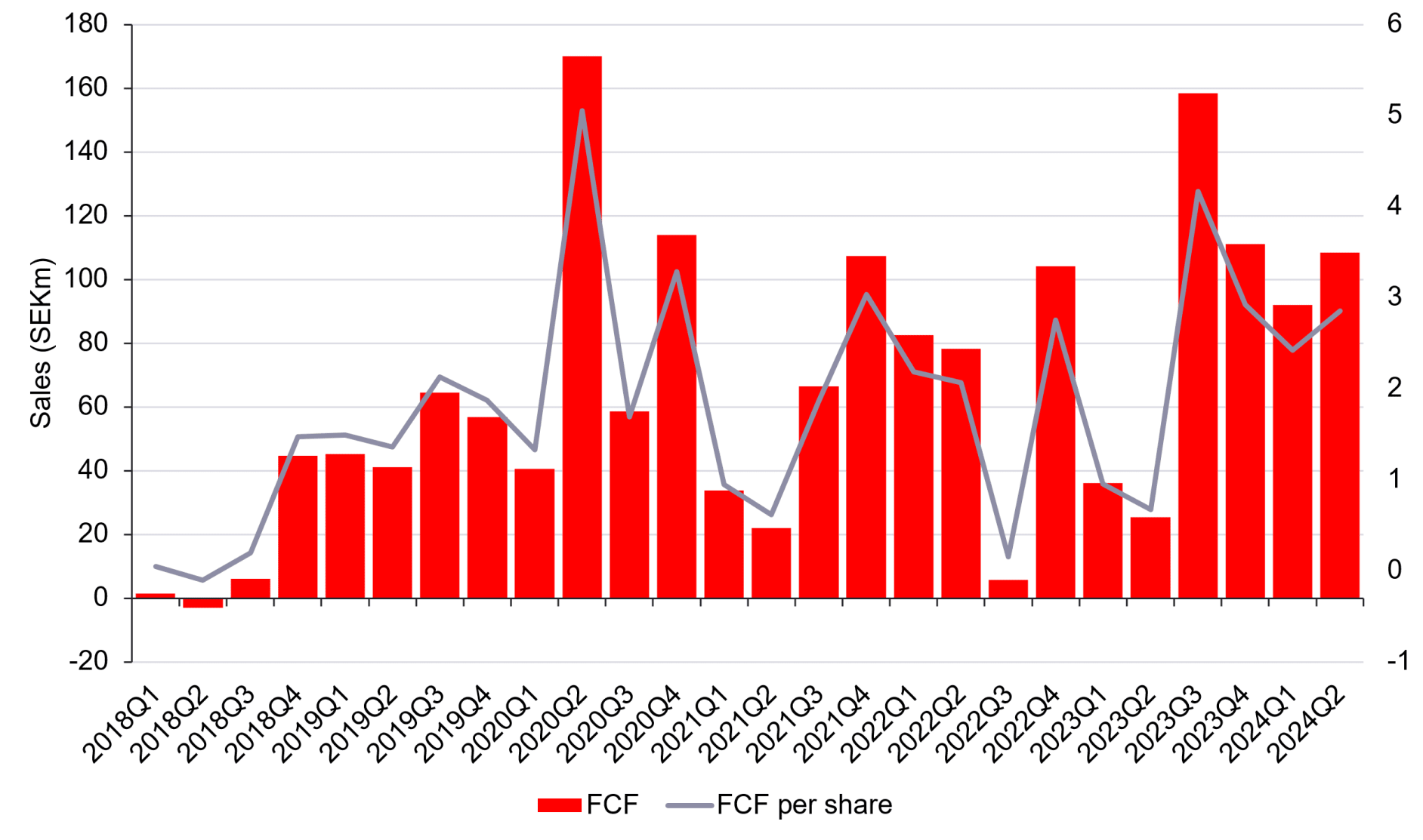 FCF per Quarter, LIGHT