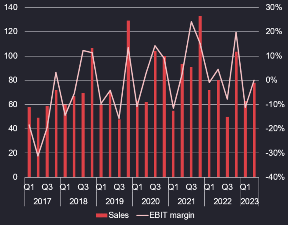 Syst sales rev and margin. DARK