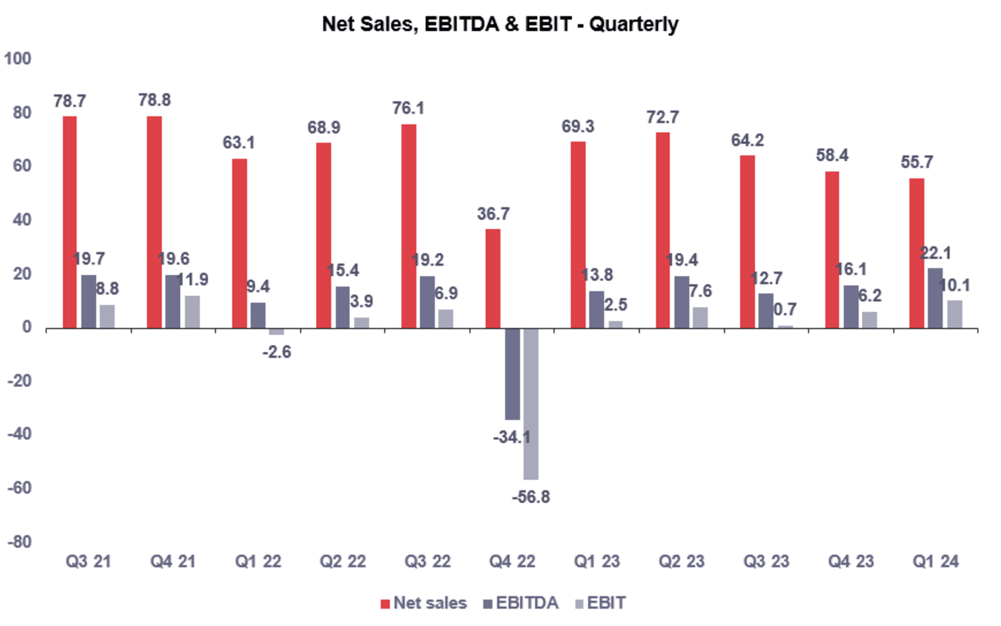 Net Sales, EBITDA & EBIT