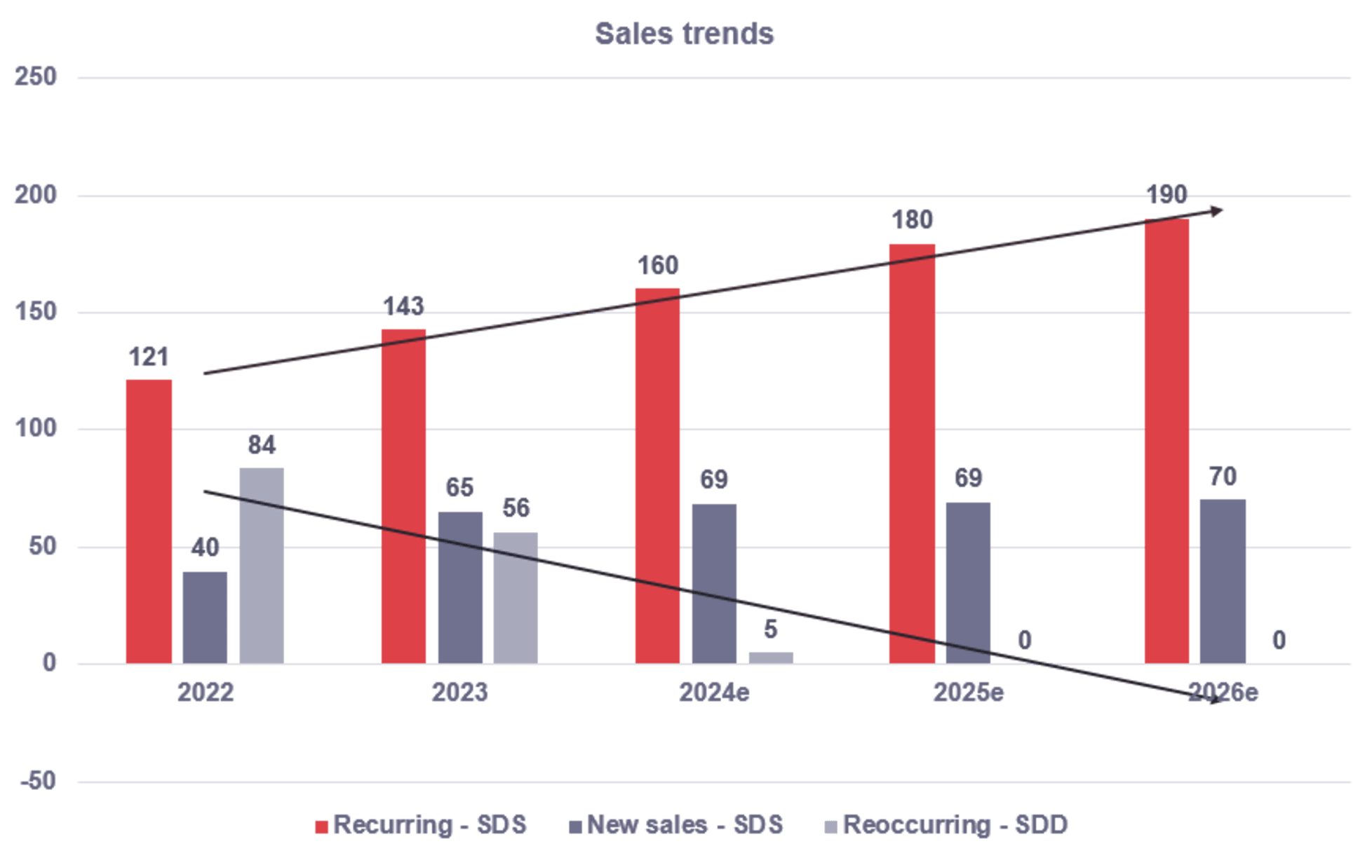 Sales trends