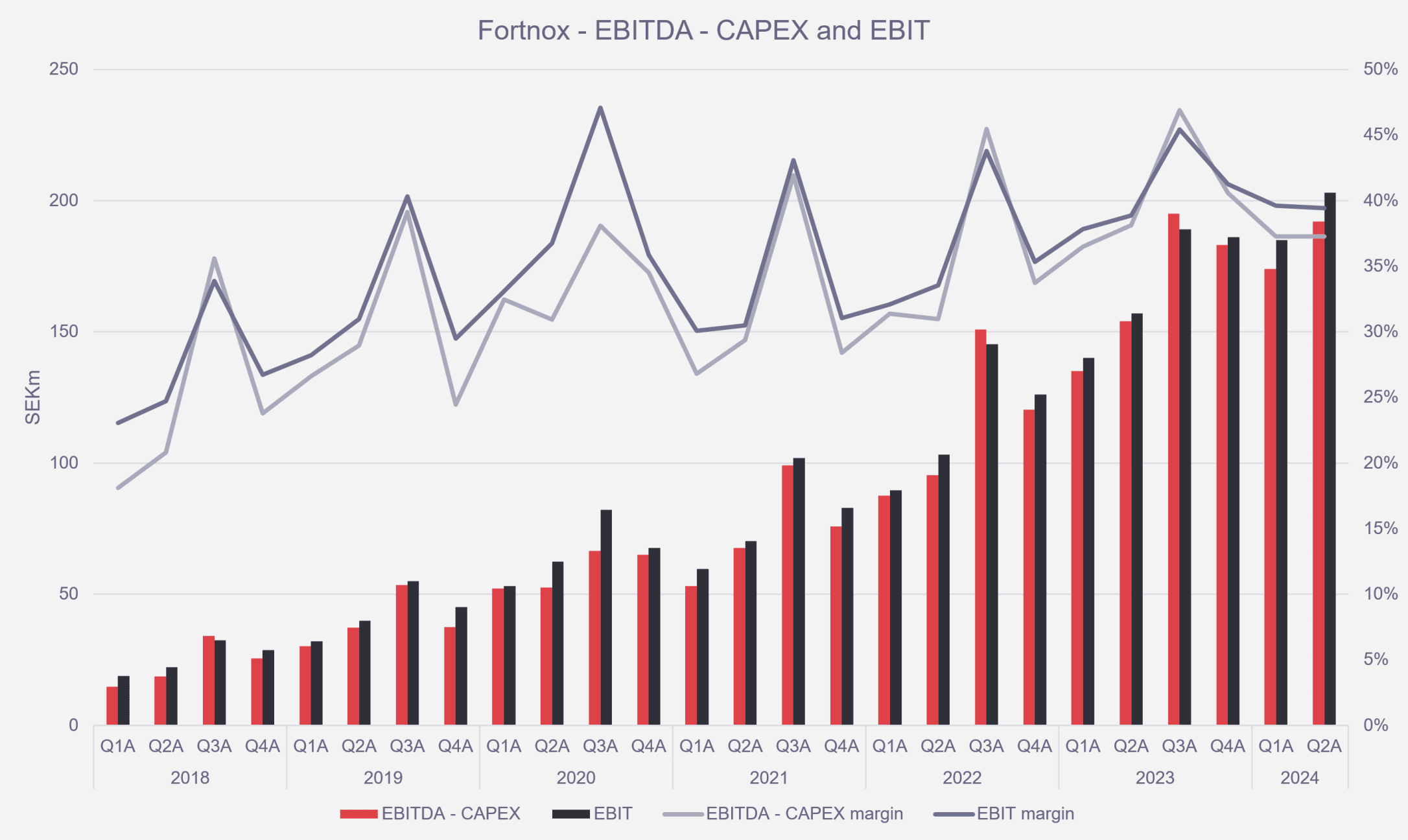 EBIT & FCF, light