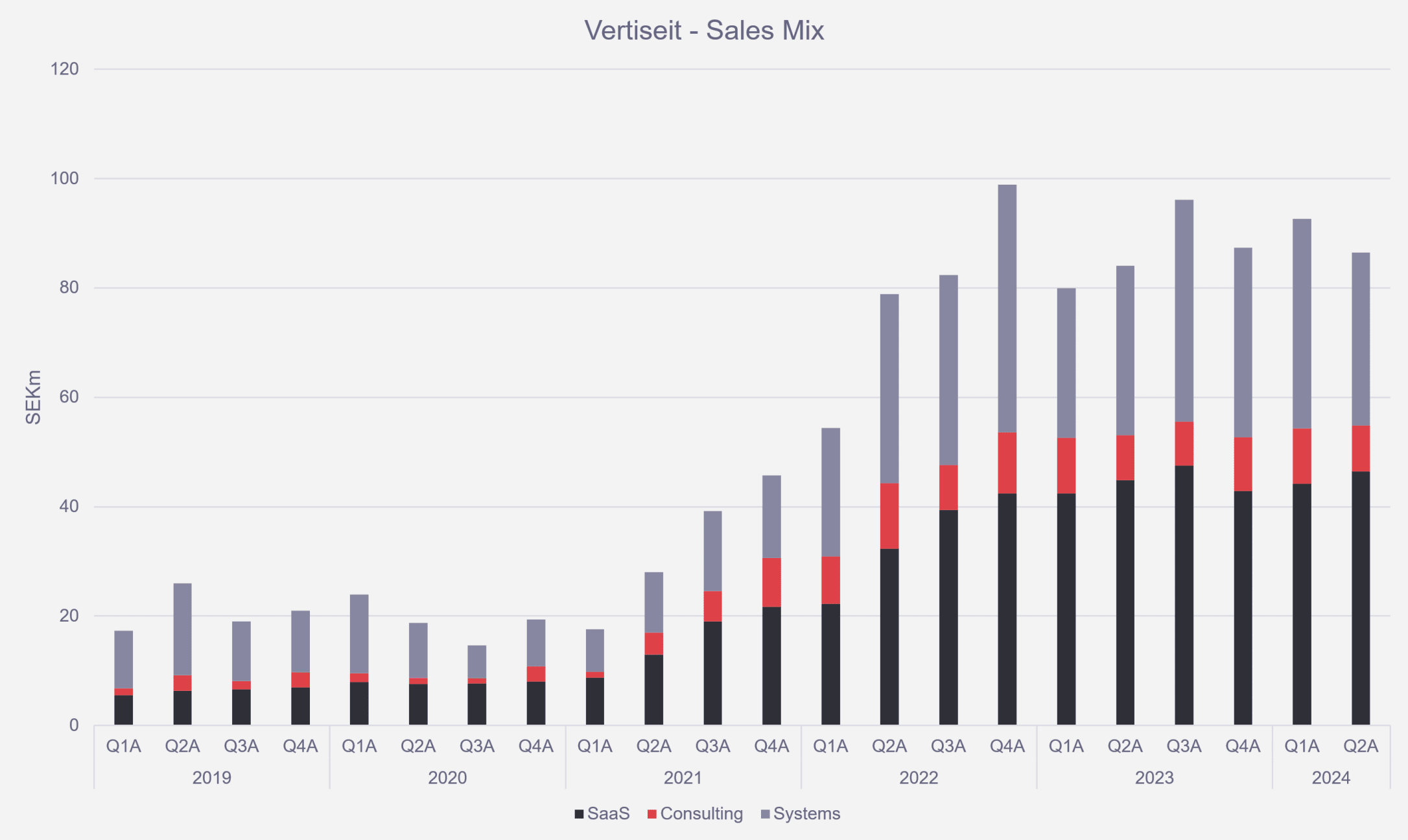 Sales mix, white