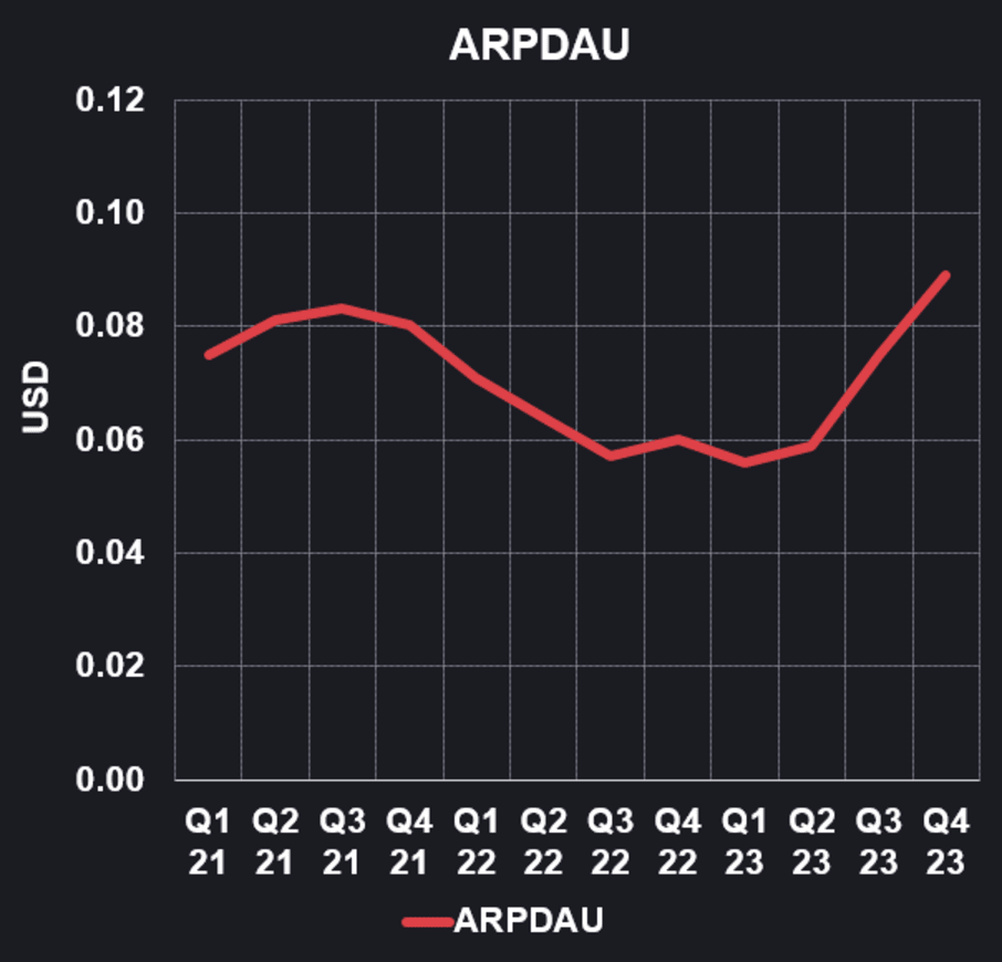 ARPDAU - Dark