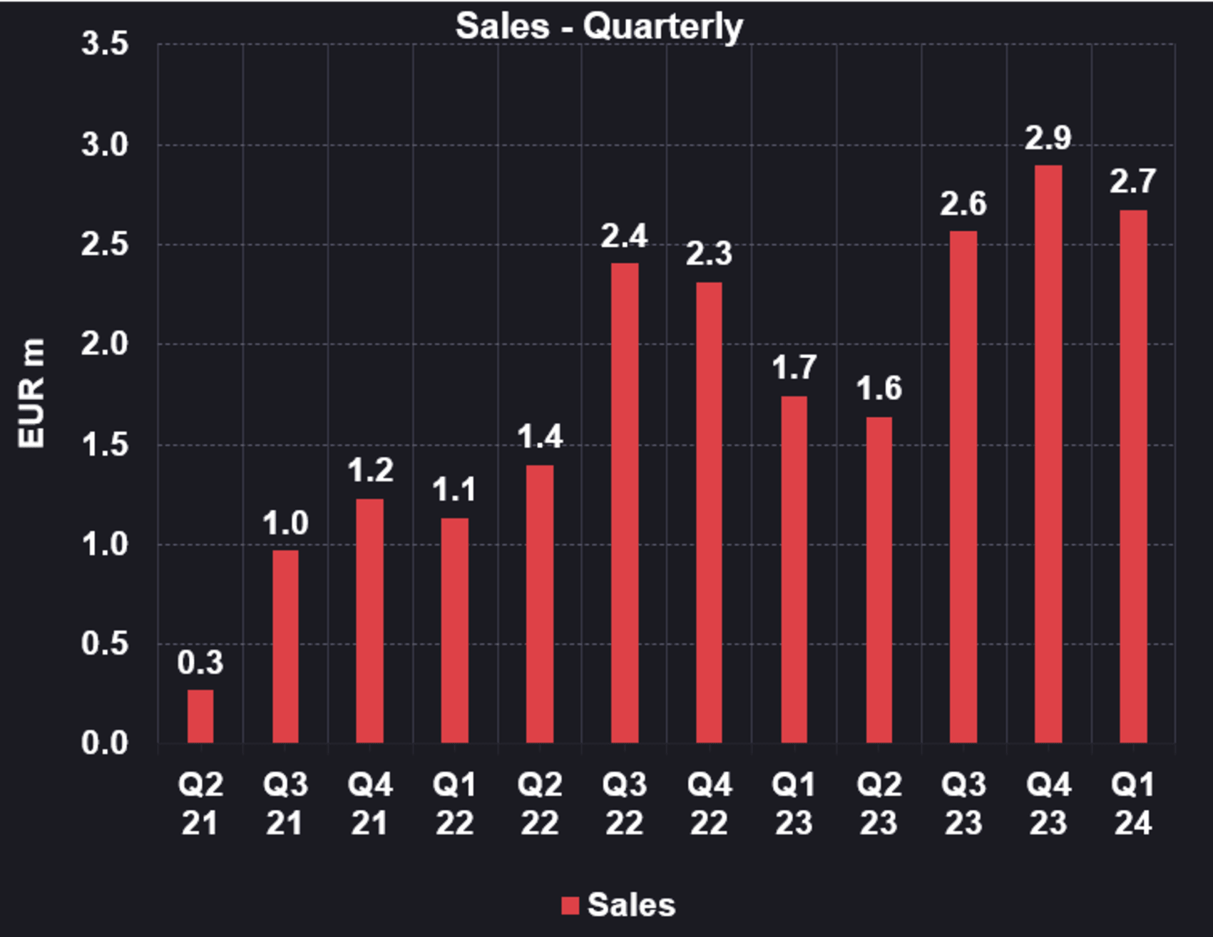 Sales - Quarterly Dark