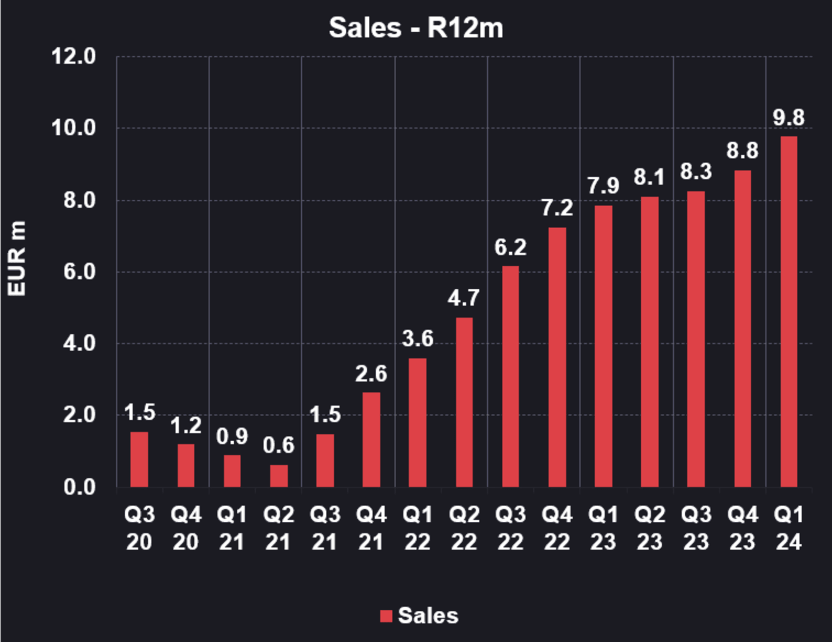 Sales - R12m Dark