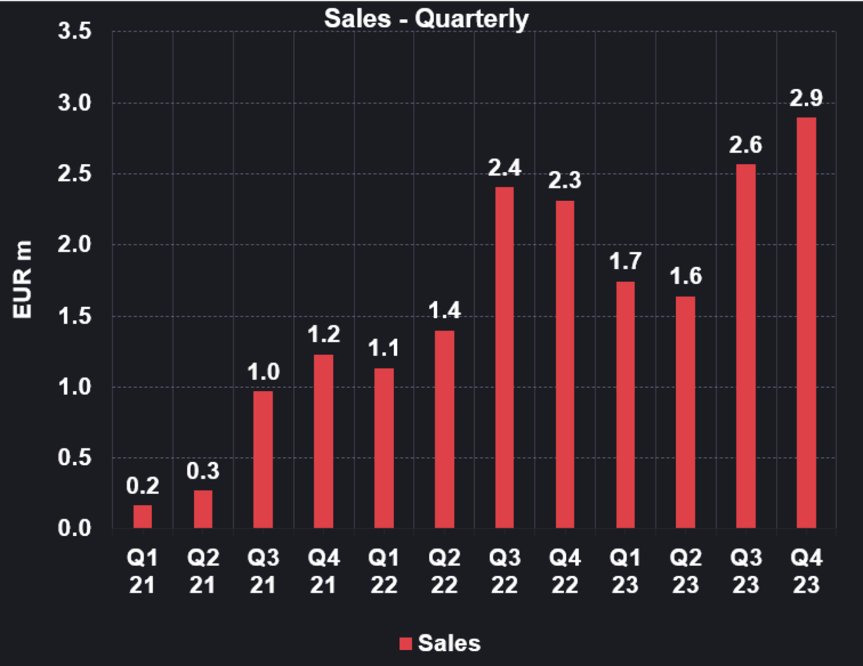 Sales - Quarterly Dark