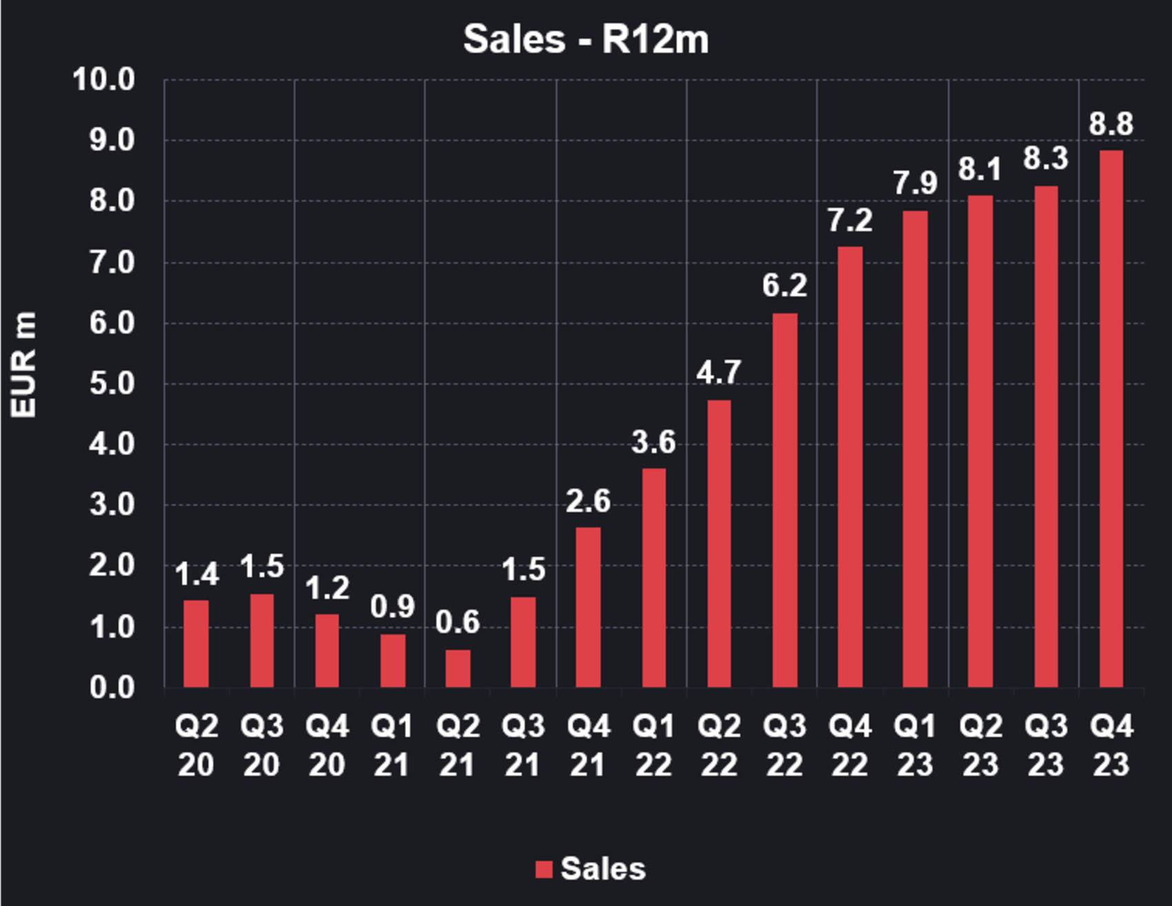 Sales - R12m Dark