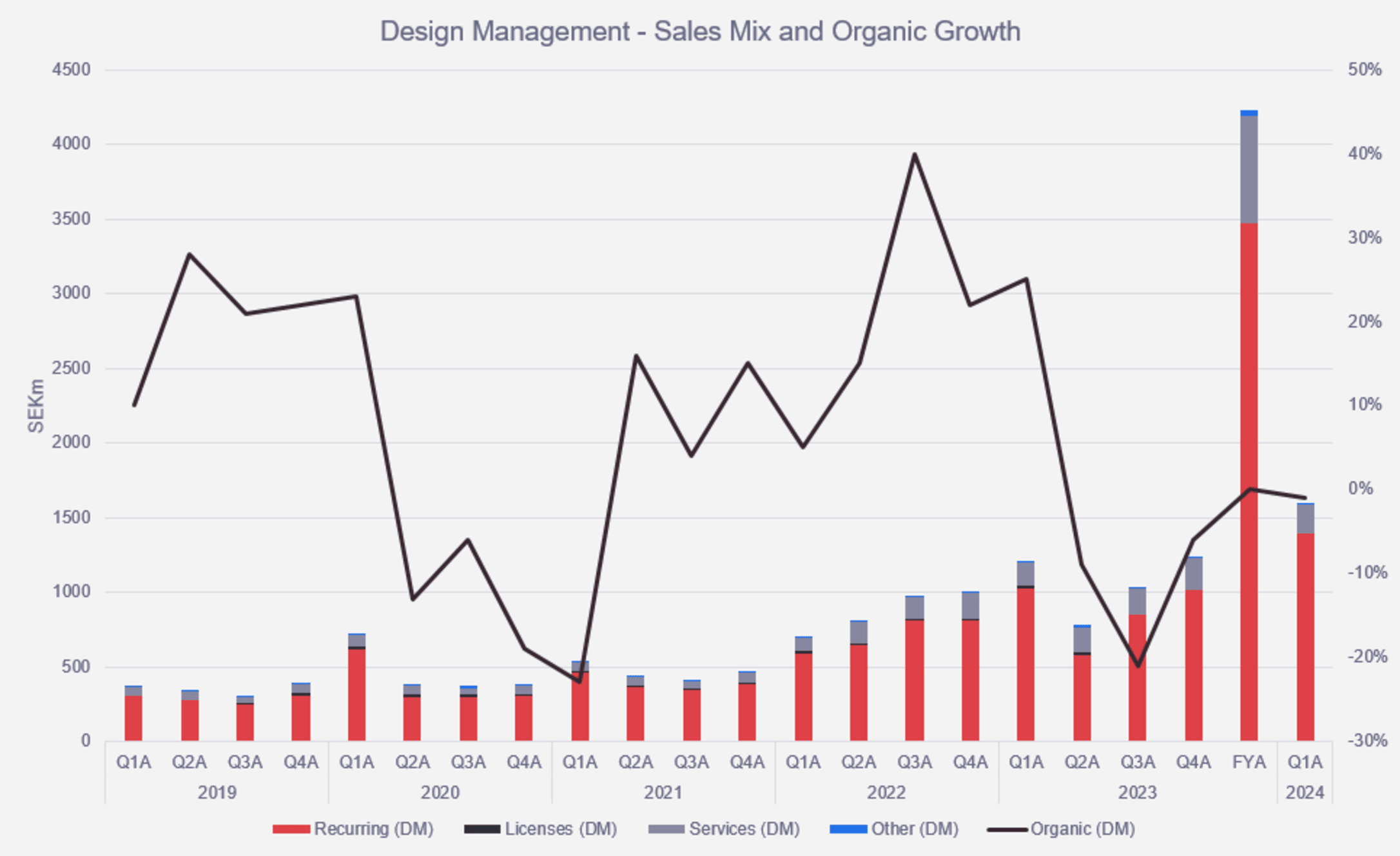 DM sales, light