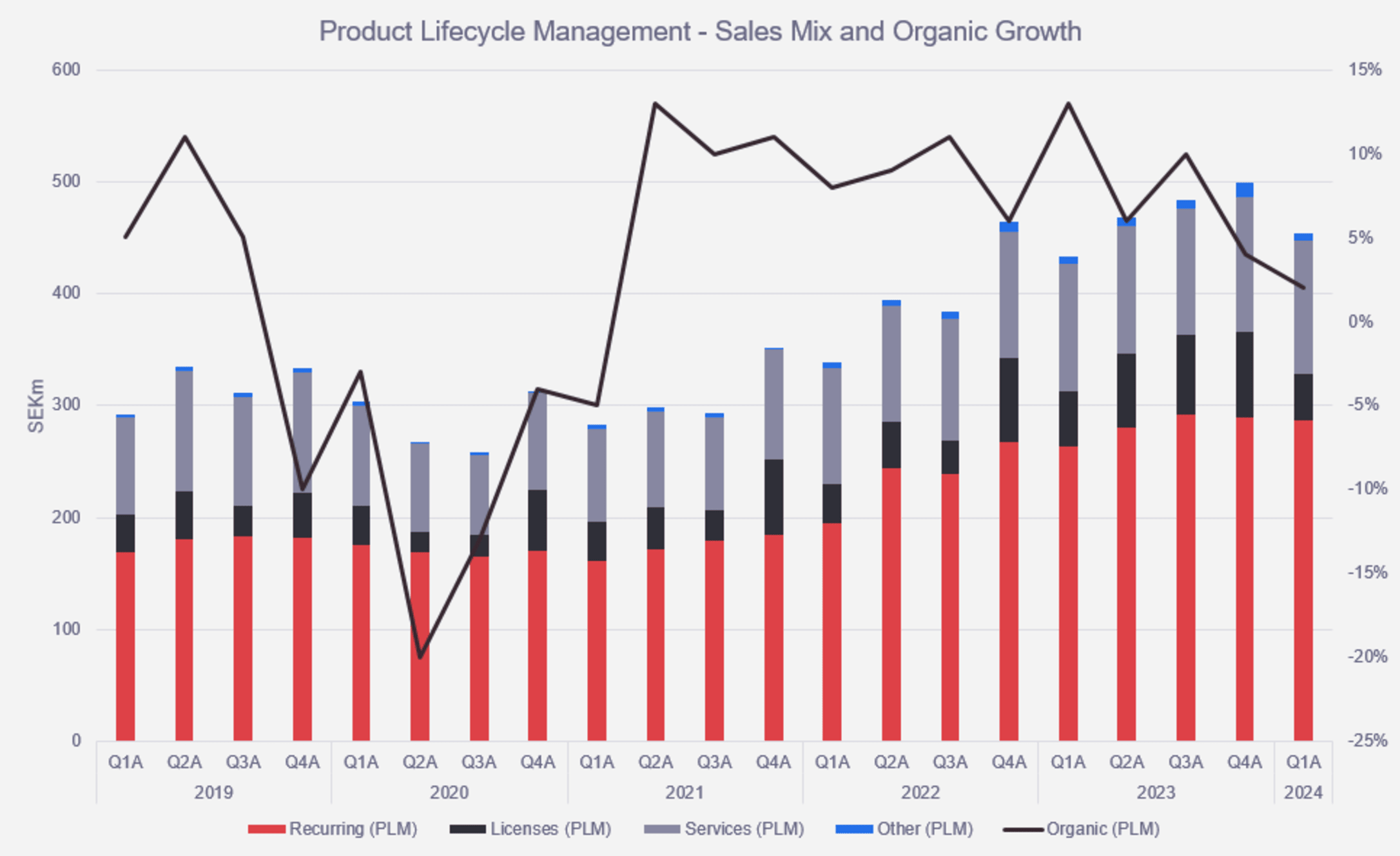 PLM sales, light