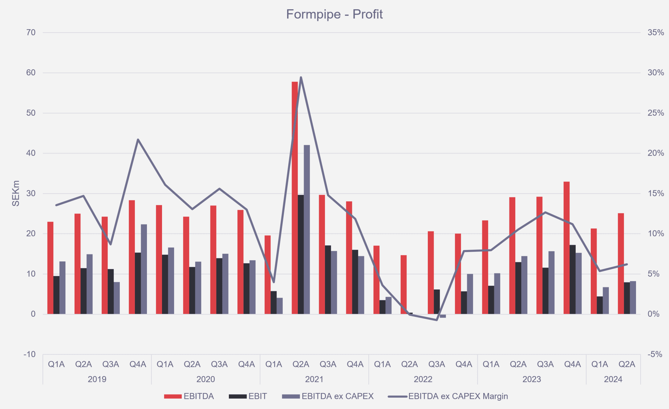 EBIT & FCF, light