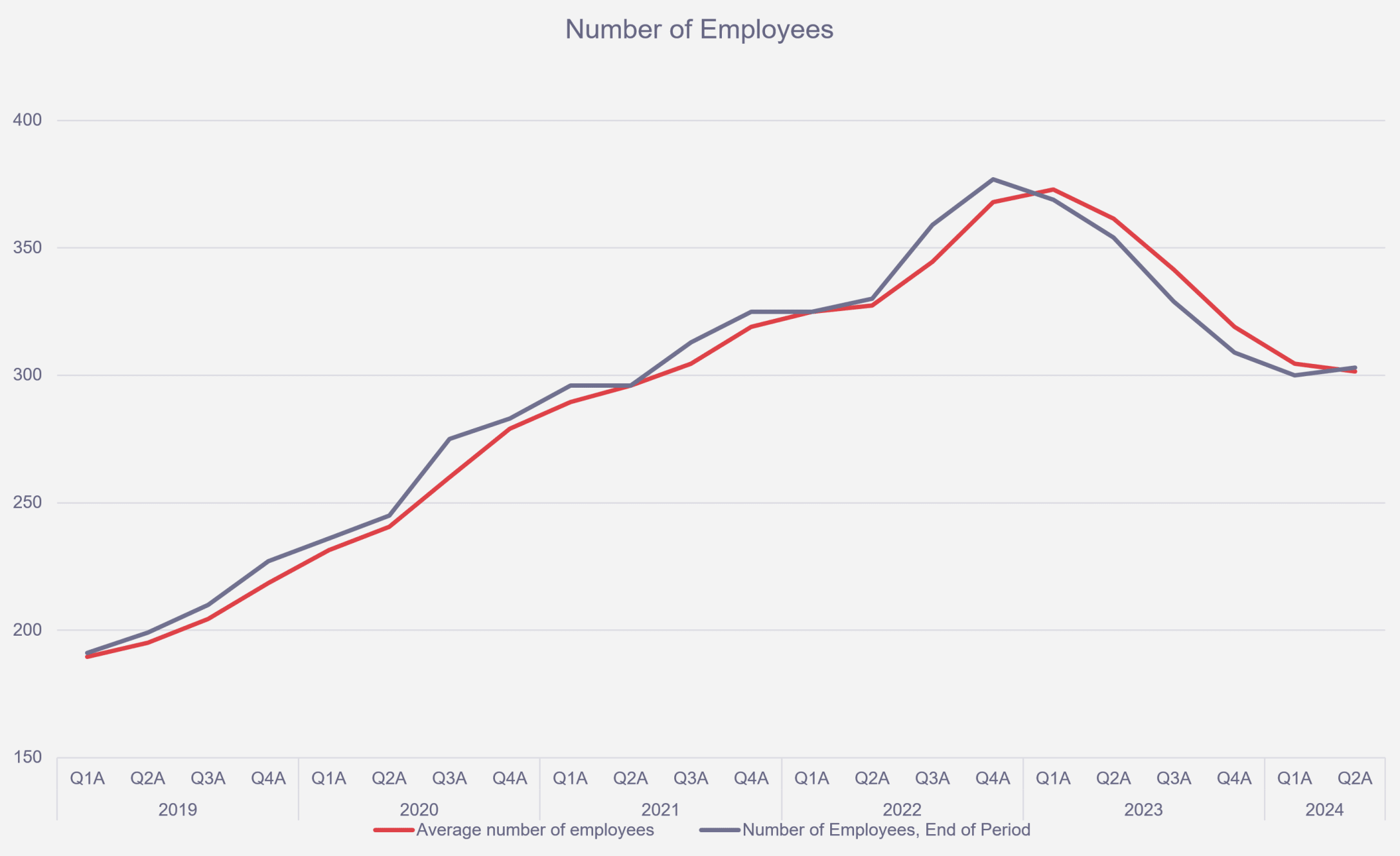 Employees, light