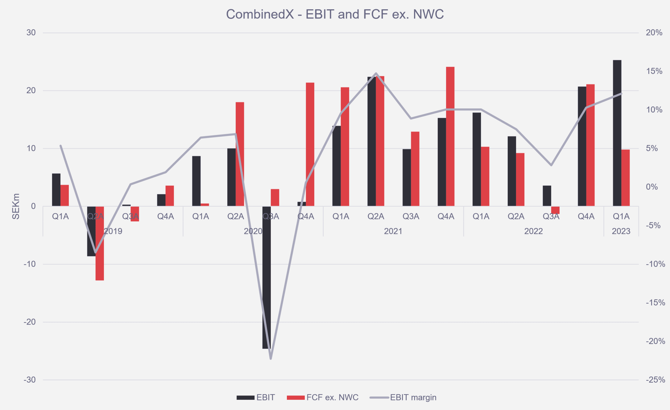 EBIT & FCF, light