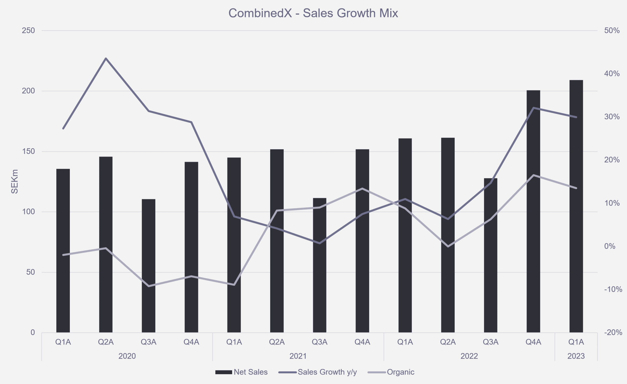 Sales mix, light