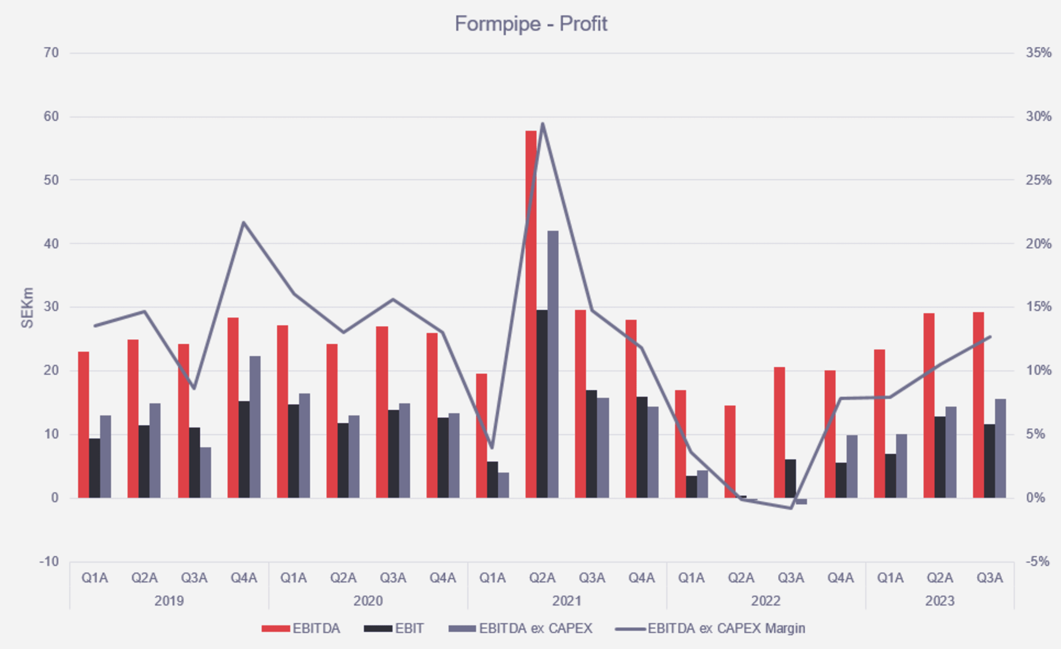 EBIT & FCF, light