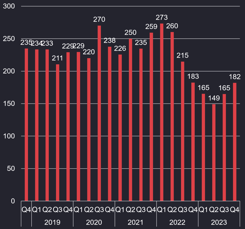 System Sales, LTM, DARK