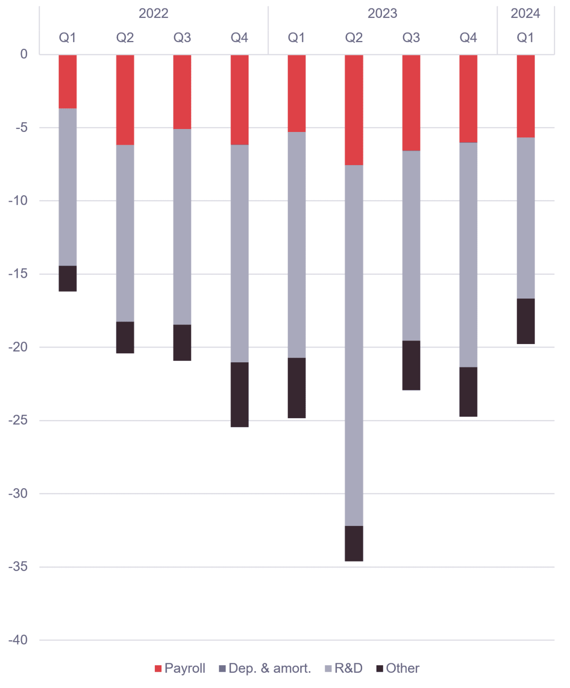 Chart 2