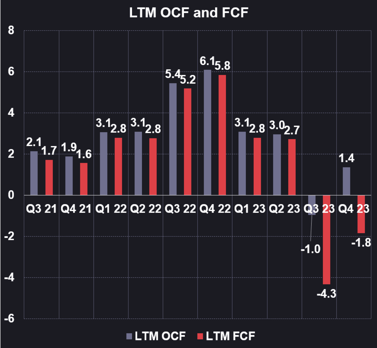 LTM OCF and FCF Dark