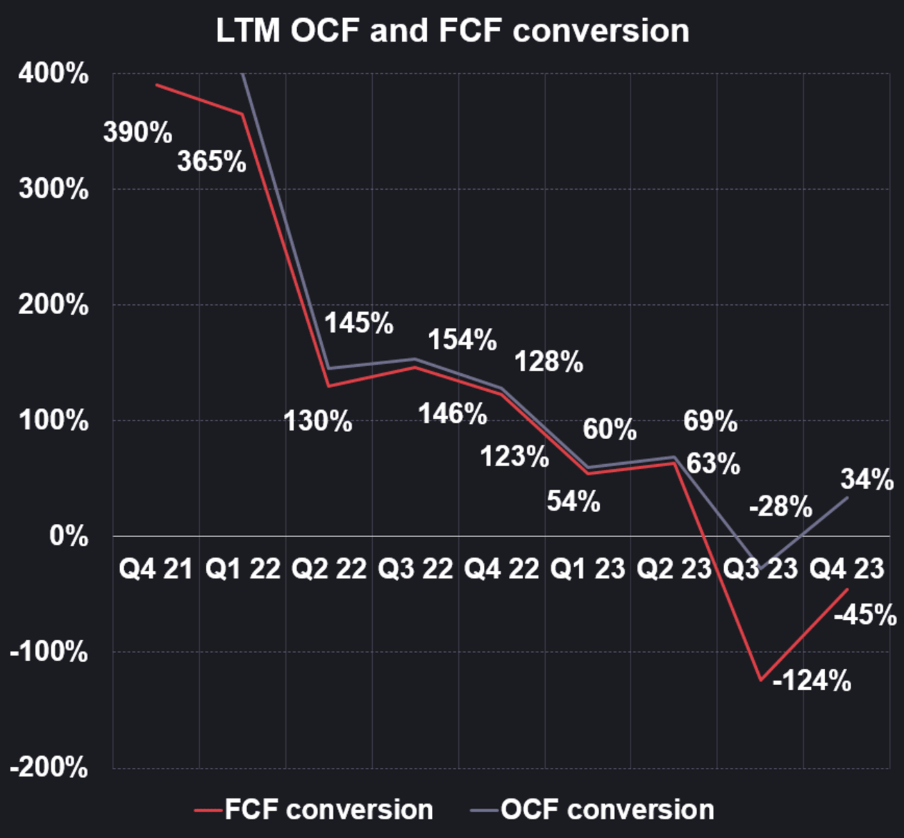 LTM OCF and FCF conversion Dark