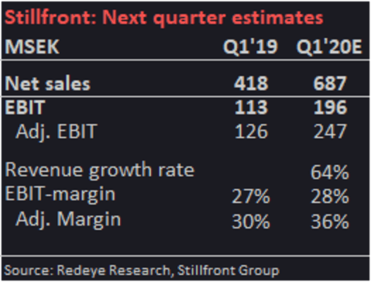 Stillfront Group: Slightly Raised Estimates for Q1
