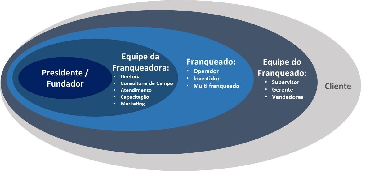 Gráfico que apresenta o nível entre um presidente ou fundador, a equipe franqueadora e a relação com os franqueados