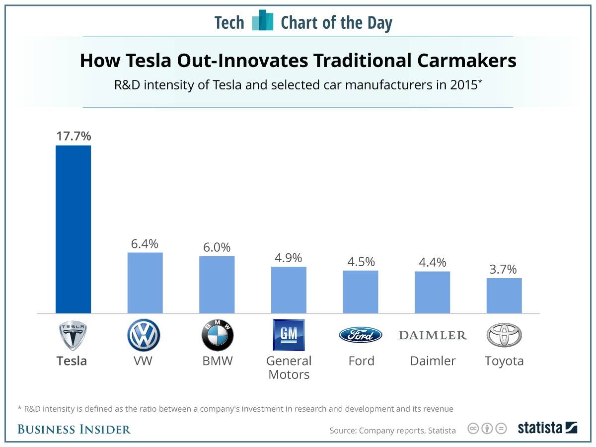 A imagem demonstra o quanto cada empresa de automóvel, de carro e tecnologia, investiu em Pesquisa e Desenvolvimento (P&D). Na imagem, observamos que a que mais investe é a Tesla, depois a Volkswagen, BMW, General Motors e assim por diante. Para ser bom em inovação disruptiva e inovar é preciso investir em Pesquisa e Desenvolvimento.