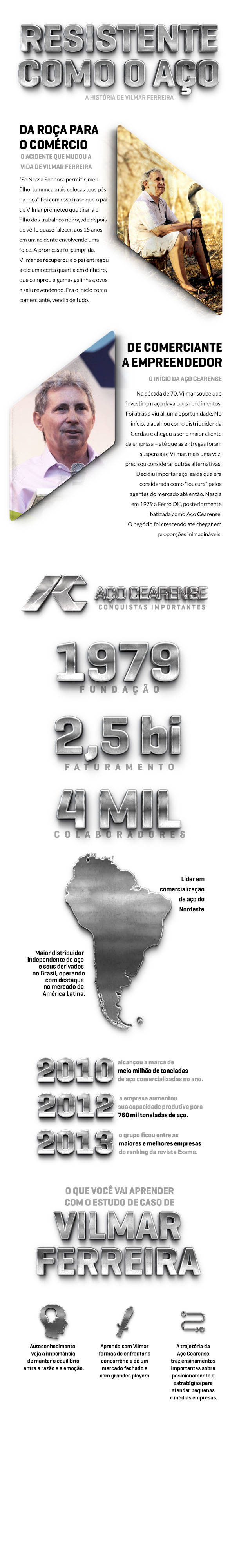 Infográfico sobre a trajetória de Vilmar Ferreira, fundador da Aço Cearense. Conheça mais sobre essa história: Da roça para o comércio: o acidente que mudou a vida de Vilmar Ferreira “Se Nossa Senhora permitir, meu filho, tu nunca mais colocas teus pés na roça”. Foi com essa frase que o pai de Vilmar prometeu que tiraria o filho dos trabalhos no roçado depois de vê-lo quase falecer, aos 15 anos, em um acidente envolvendo uma foice. A promessa foi cumprida, Vilmar se recuperou e o pai entregou a ele uma certa quantia em dinheiro, que comprou algumas galinhas, ovos e saiu revendendo. Era o início como comerciante, vendia de tudo. De comerciante a empreendedor: o início da Aço Cearense Na década de 70, Vilmar soube que investir em aço dava bons rendimentos. Foi atrás e viu ali uma oportunidade. No início, trabalhou como distribuidor da Gerdau e chegou a ser o maior cliente da empresa – até que as entregas foram suspensas e Vilmar, mais uma vez, precisou considerar outras alternativas. Decidiu importar aço, saída que era considerada como "loucura" pelos agentes do mercado até então. Nascia em 1979 a Ferro OK, posteriormente batizada como Aço Cearense. O negócio foi crescendo até chegar em proporções inimagináveis. Aço Cearense: conquistas importantes Fundação: 1979 Faturamento: R$ 2,5 bilhões Número de funcionários: mais de 4 mil colaboradores. •	Maior distribuidor independente de aço e seus derivados no Brasil, operando com destaque no mercado da América Latina. •	Líder em comercialização de aço do Nordeste. •	Em 2010, alcançou a marca de meio milhão de toneladas de aço comercializadas no ano. •	Em 2012, a empresa aumentou sua capacidade produtiva para 760 mil toneladas de aço. •	Em 2013, o grupo ficou entre as maiores e melhores empresas do ranking da revista Exame. O que você aprender com o Estudo de Caso de Vilmar Ferreira: •	Autoconhecimento: veja a importância de manter o equilíbrio entre a razão e a emoção. •	Aprenda com Vilmar formas de enfrentar a concorrência de um mercado fechado e com grandes players. •	A trajetória da Aço Cearense traz ensinamentos importantes sobre posicionamento e estratégias para atender pequenas e médias empresas.