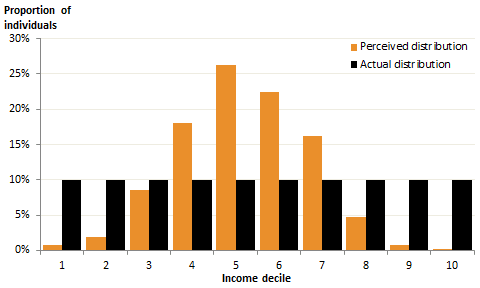 What is the typical Australian's income in 2013?