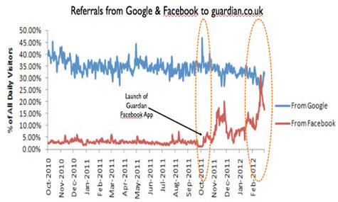 Referencias de Facebook en The Guardian Referencias de Facebook en The Guardian