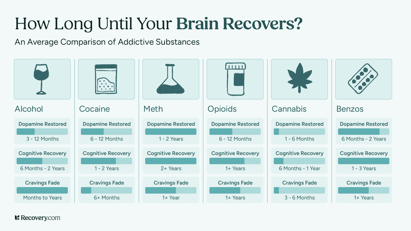 Infographic from Recovery.com titled “How Long Until Your Brain Recovers?” comparing recovery timelines for six addictive substances: alcohol, cocaine, meth, opioids, cannabis, and benzodiazepines. Categories include dopamine restoration, cognitive recovery, and cravings fading. Timelines vary by substance, ranging from months to several years for full brain recovery.