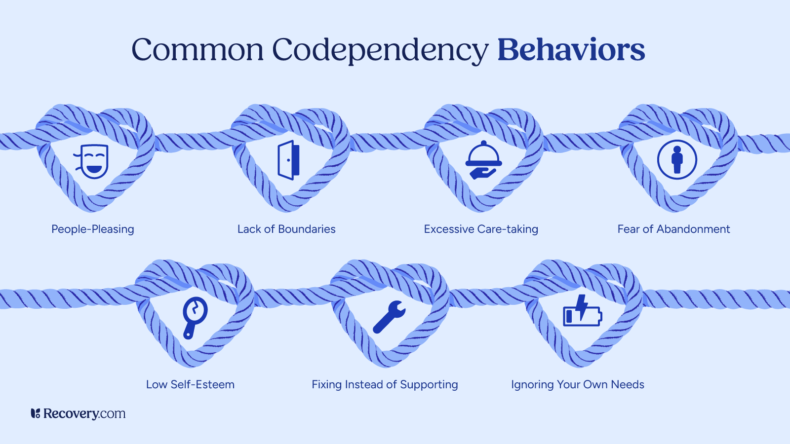 Infographic titled “Common Codependency Behaviors,” showing eight heart-shaped rope loops with icons and labels: people-pleasing, lack of boundaries, excessive care-taking, fear of abandonment, low self-esteem, fixing instead of supporting, and ignoring your own needs. Visual metaphor emphasizes emotional entanglement in codependent relationships.