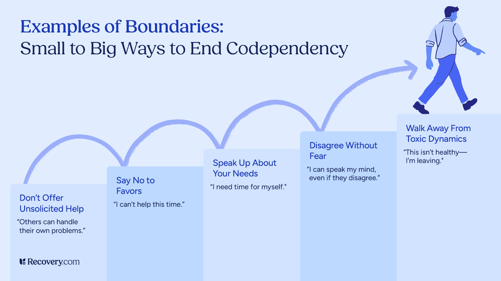 Infographic titled “Examples of Boundaries: Small to Big Ways to End Codependency,” illustrating five progressive steps: don’t offer unsolicited help, say no to favors, speak up about your needs, disagree without fear, and walk away from toxic dynamics. A person walks upward across rising blocks symbolizing personal growth.